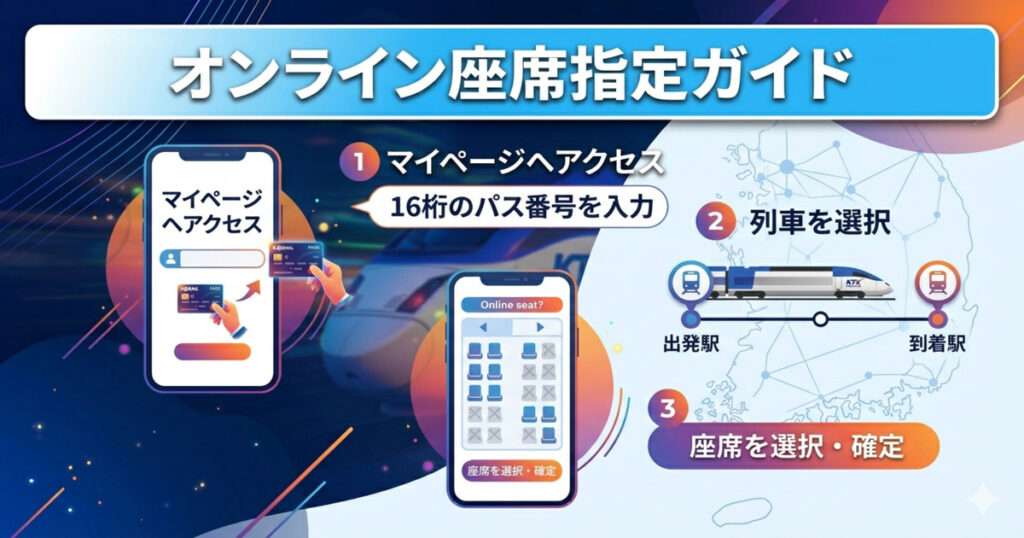 KORAILパスのオンライン座席指定の3ステップ解説（1.マイページへアクセスし16桁のパス番号を入力、2.列車・区間を選択、3.座席を選択・確定）