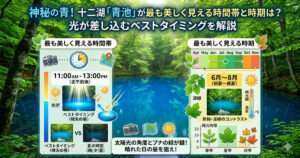 十二湖「青池」が最も美しく見える時間帯と時期を解説したインフォグラフィック画像。背景には鮮やかなコバルトブルーの青池と新緑のブナ林が描かれています。 左側には「最も美しく見える時間帯」として『11:00 AM - 13:00 PM(正午前後)』と時計のイラストがあり、太陽光が水面に直角に入射して光芒(こうぼう)が生まれる仕組みを晴天時と影の時間の比較写真付きで図解しています。 右側には「最も美しく見える時期」として『6月〜8月(初夏〜盛夏)』のタイムラインが示され、陽光時間と温度の上昇、新緑・深緑のコントラストをグラフや葉のイラストで解説しています。 下部には「太陽光の角度とブナの緑が鍵!晴れた日の昼を狙え!」というまとめのメッセージが書かれています。