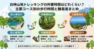 白神山地トレッキングの所要時間と難易度を比較するインフォグラフィック画像。上部に記事タイトル、中央に左から「初心者向け（青池の木道写真、所要1〜1.5時間、スニーカーOK）」、「中級者向け（岳岱のブナ林写真、所要1時間30分、トレッキングシューズ推奨）」、「上級者向け（山頂からの大パノラマ写真、所要5.5〜6.5時間、本格登山装備必須）」の3つのレベル別詳細がイラスト付きで横並びに配置されています。