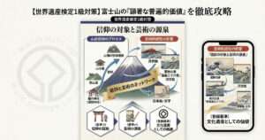 富士山の山頂から麓、富士五湖、三保松原を含む信仰と芸術のネットワーク図、および葛飾北斎の浮世絵のイメージをまとめた世界遺産検定1級対策用の図解。