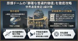 原爆ドームの顕著な普遍的価値を解説する図解。負の遺産の定義、登録基準(vi)の論理、平和記念の象徴としての意味。