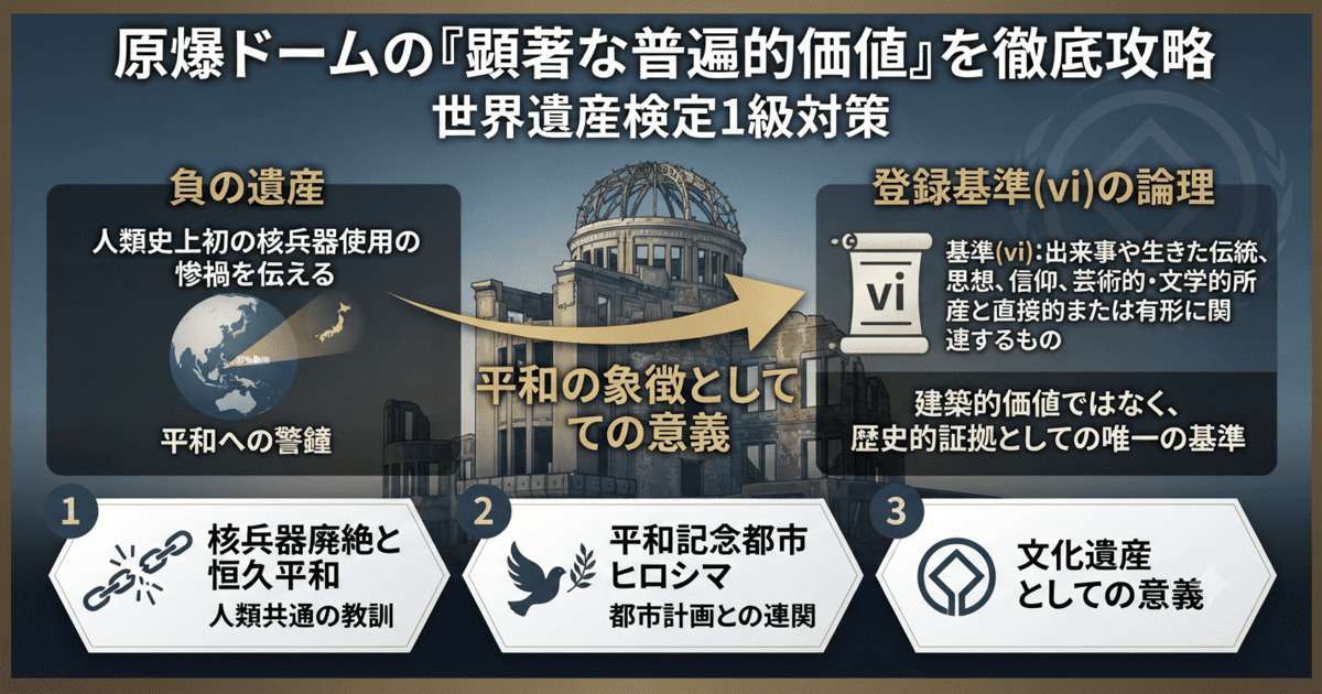 原爆ドームの顕著な普遍的価値を解説する図解。負の遺産の定義、登録基準(vi)の論理、平和記念の象徴としての意味。