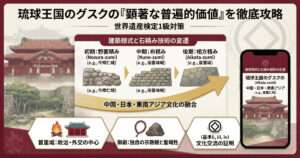 首里城を中心とした琉球王国のグスク群における、野面積みから相方積みへの石積み技術の変遷と、中国・日本・東南アジアとの文化融合をまとめた世界遺産検定1級対策用の図解。