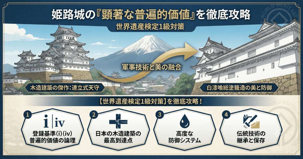 「姫路城の顕著な普遍的価値と世界遺産検定1級対策の解説図。連立式天守の構造美、白漆喰総塗籠造の美と防御、および登録基準(i)(iv)の主要ポイントを図解。」