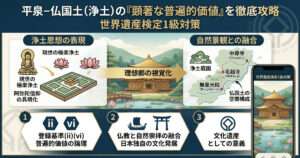 平泉の顕著な普遍的価値を解説する図解。浄土思想の再現、中尊寺金色堂、浄土庭園の構成、登録基準(ii)(vi)の論理構造。