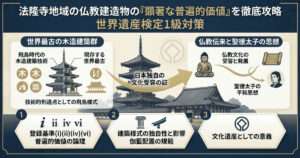法隆寺地域の仏教建造物の顕著な普遍的価値を解説する図解。世界最古の木造建築群、エンタシス、聖徳太子の伝承、登録基準(i)(ii)(iv)(vi)の論理構造。