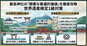 厳島神社の顕著な普遍的価値を解説する図解。海上の社殿、神体山（弥山）、登録基準(i)(ii)(iv)(vi)の論理構造。