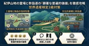 紀伊山地の霊場と参詣道の顕著な普遍的価値を解説する図解。三霊場（吉野大峯・熊野・高野山）の配置、修験道と密教、登録基準(ii)(iii)(iv)(vi)の論理構造。