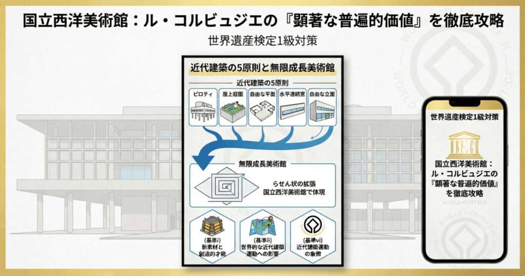 ル・コルビュジエの近代建築の5原則（ピロティ、屋上庭園など）と、国立西洋美術館の無限成長美術館の概念図をまとめた世界遺産検定1級対策用の図解。