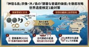宗像・沖ノ島の顕著な普遍的価値を解説する図解。国家祭祀、神宝、禁忌の伝統、登録基準(ii)(iii)の論理構造。