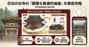 世界遺産「日光の社寺」は、単一の施設ではなく、東照宮、二荒山神社、輪王寺という、もともとは異なる信仰形態を持つ社寺が、江戸時代に一つの宗教空間として統合されたものです。この地図は、それぞれの資産がどのように隣接し、杉並木や神橋といった周辺環境を含めて、いかに「神仏習合」の思想を空間的に表現しているかを視覚的に整理したものです。検定1級では、各資産の所在地と、それが果たす役割（霊廟・信仰源流・統合寺院）をリンクさせて覚えることが重要です。