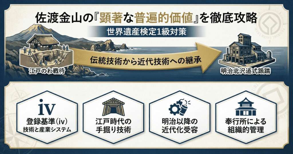 「佐渡金山の顕著な普遍的価値と世界遺産検定1級対策の解説図。江戸時代の手掘り技術と明治以降の近代技術の継承、および登録基準(iv)の主要ポイントを図解。」