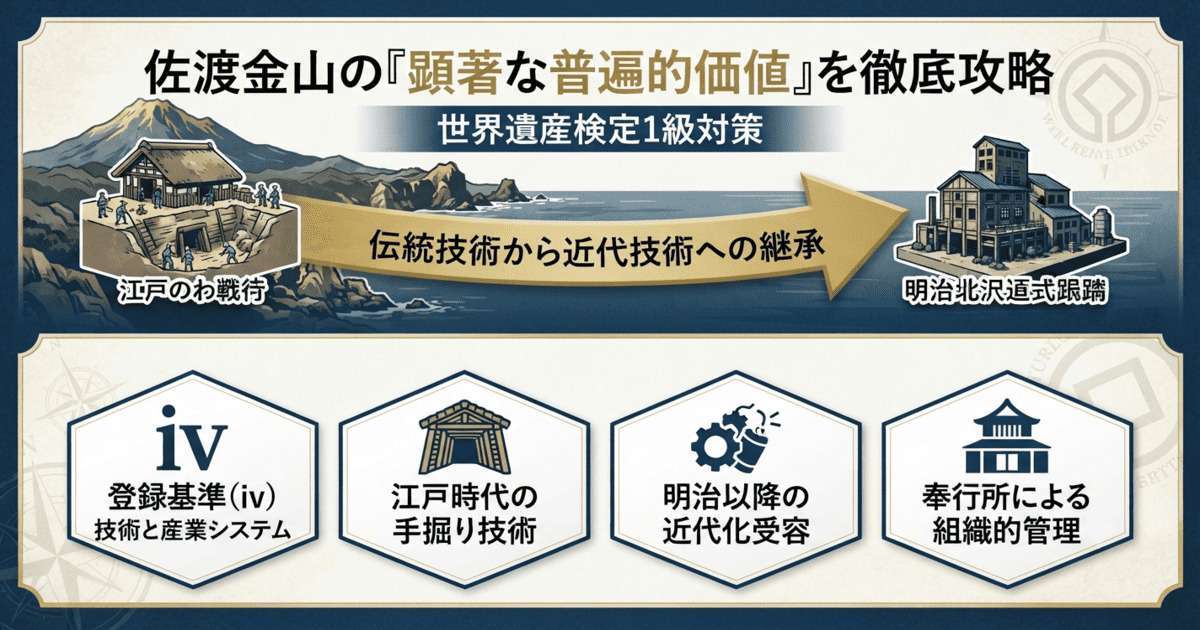 「佐渡金山の顕著な普遍的価値と世界遺産検定1級対策の解説図。江戸時代の手掘り技術と明治以降の近代技術の継承、および登録基準(iv)の主要ポイントを図解。」