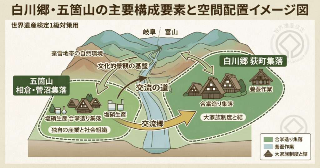 白川郷と五箇山の集落配置図。豪雪地帯の山間部における合掌造りの分布、川沿いの地形、集落としてのまとまりを示した世界遺産検定対策用の図解。