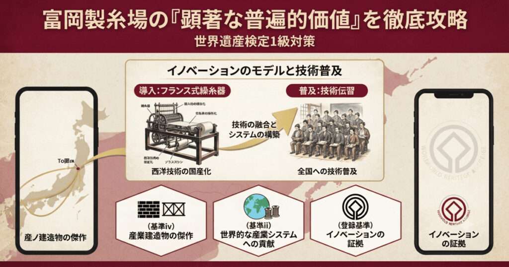 フランス式繰糸器の導入・国産化と、技術伝習による全国普及のプロセス、そして産業遺産としての価値をまとめた世界遺産検定1級対策用の図解。