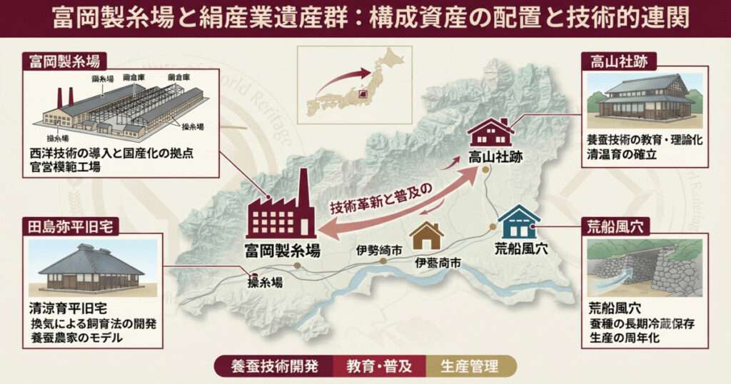 群馬県内の広域地図上に、富岡製糸場、田島弥平旧宅、高山社跡、荒船風穴の4つの構成資産の地理的配置と、それらが形成する「技術革新と普及のネットワーク」をまとめた世界遺産検定1級対策用イラストマップ。