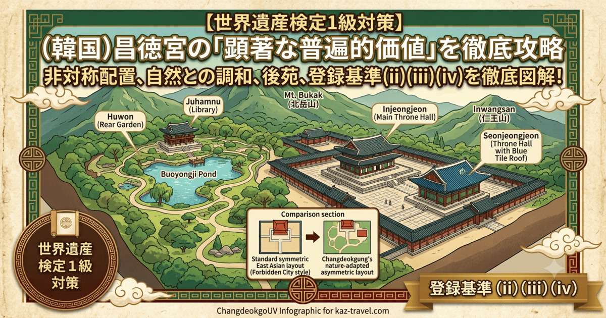世界遺産・昌徳宮の「顕著な普遍的価値」を解説する記事用アイキャッチ画像。伝統的な韓国の文様で飾られた枠の中に、背後の北岳山と調和して配置された昌徳宮の後苑（芙蓉池と宙合楼）の風景が鳥瞰図で描かれている。上部には「【世界遺産検定1級対策】（韓国）昌徳宮の「顕著な普遍的価値」を徹底攻略 自然との調和・OUV・比較ポイント」という文字が配置されている。