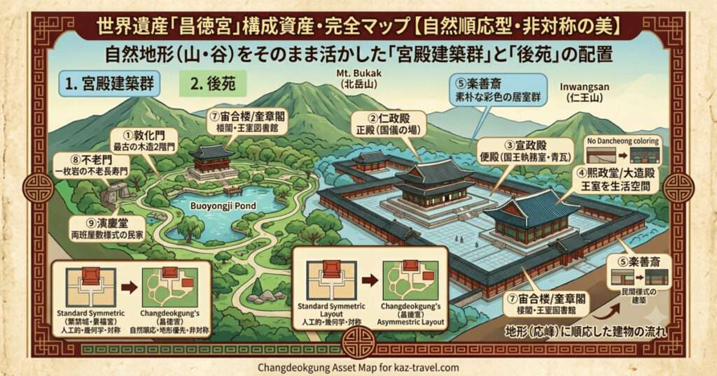 世界遺産「昌徳宮」の構成資産と全体配置を解説するインフォグラフィックマップ。背後の北岳山と調和する昌徳宮全体を鳥瞰図で描き、「1. 宮殿建築群(Palace Area)」と「2. 後苑(Rear Garden Area)」の2つのゾーンに色分け。各ゾーンに属する主要建築物(敦化門、仁政殿、宣政殿(青瓦)、熙政堂/大造殿、楽善斎、芙蓉池/芙蓉亭、宙合楼/奎章閣、不老門、演慶堂)が番号とイラストで図解されている。上部には「世界遺産「昌徳宮」構成資産・完全マップ【自然順応型・非対称の美】」の文字がある。