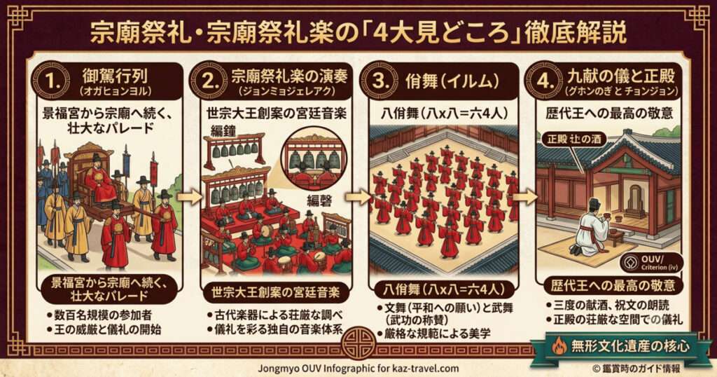 宗廟祭礼および宗廟祭礼楽の4大見どころを整理したインフォグラフィック。1. 御駕行列（景福宮からの王の行列）、2. 宗廟祭礼楽の演奏（世宗大王創案の宮廷音楽と編鐘などの楽器）、3. 佾舞（64人による整然とした八佾舞）、4. 九献の儀と正殿（歴代王への三度の献酒儀礼）の4つのパネルで構成されている。