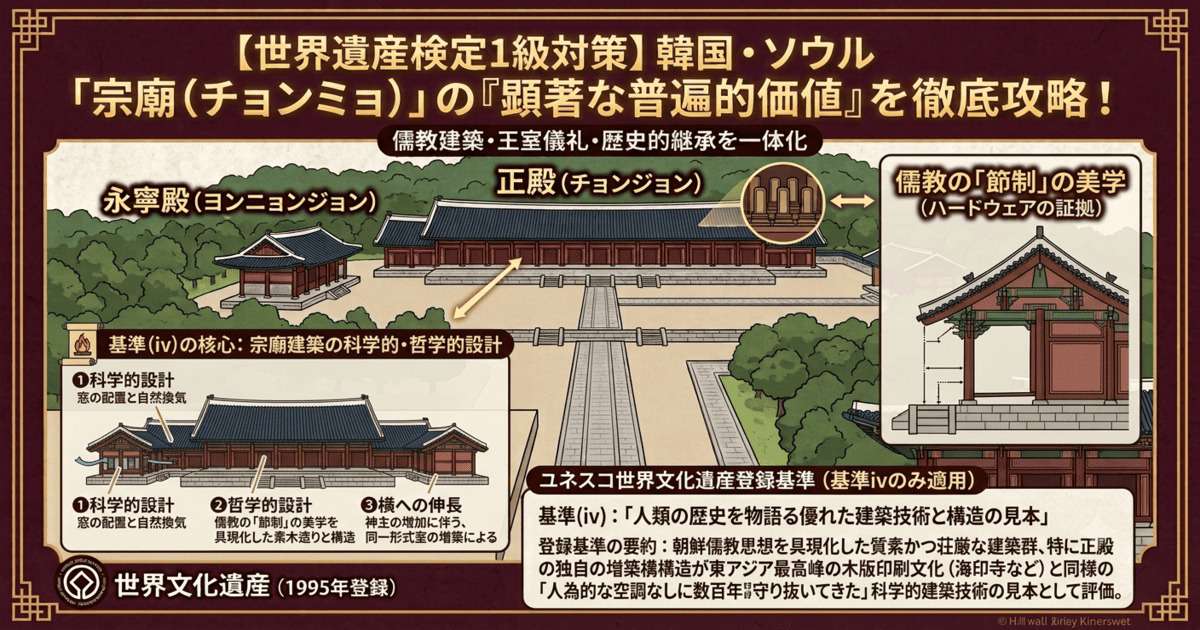韓国の世界遺産「宗廟(チョンミョ)」の顕著な普遍的価値(OUV)と建築的価値を解説するインフォグラフィック。画面中央に永寧殿、正殿、神路の配置図、左下に自然換気や儒教の節制の美学、横への増築構造を示す科学的・哲学的設計の解説、右下に世界文化遺産登録基準「基準(iv)のみ適用」とその理由が明記されている。