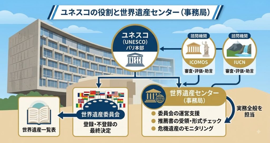 ユネスコ本部と世界遺産センターの役割・組織構造の解説