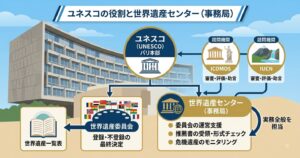 ユネスコ本部と世界遺産センターの役割・組織構造の解説