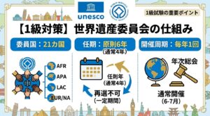 世界遺産委員会の仕組みと21カ国の委員国・任期・開催周期の比較
