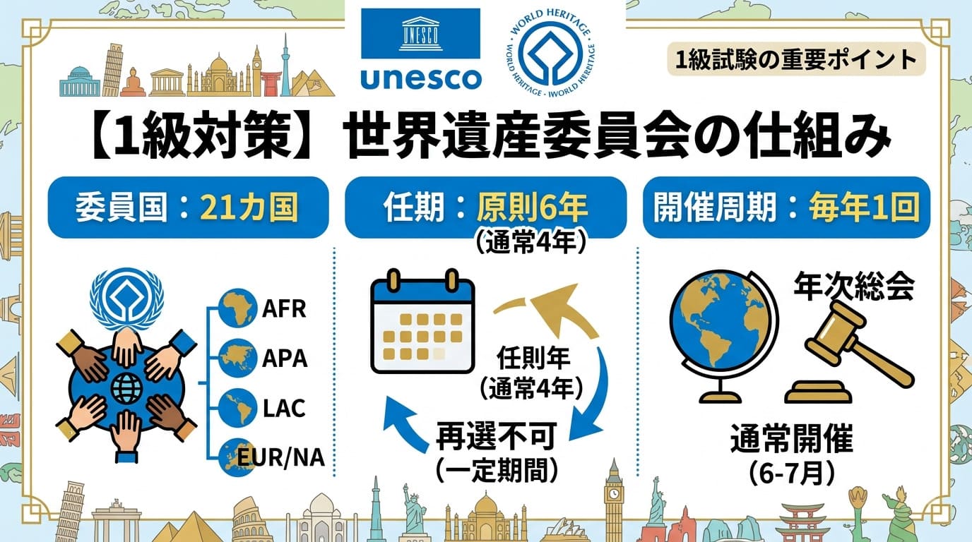 世界遺産委員会の仕組みと21カ国の委員国・任期・開催周期の比較