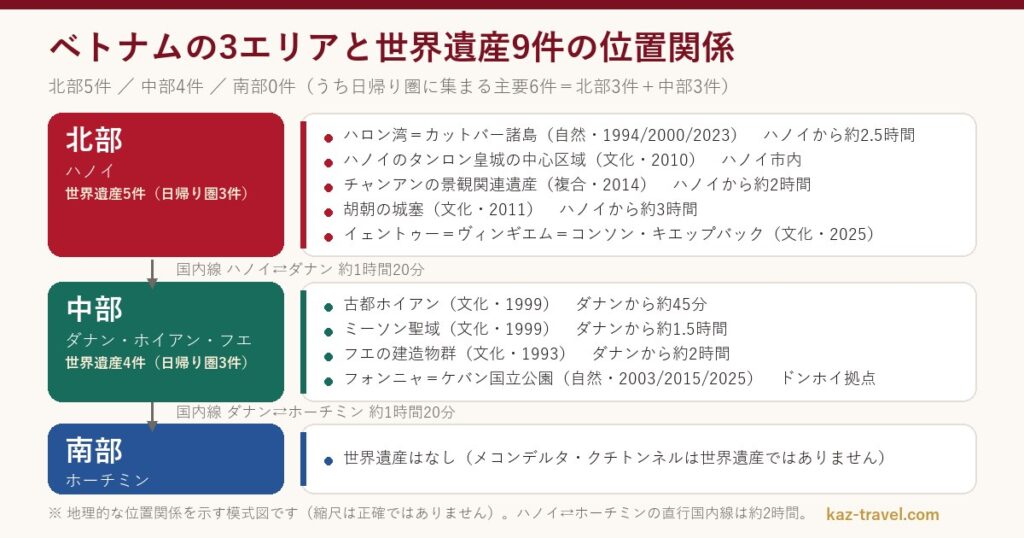 ベトナムの3エリア（北部・中部・南部）と世界遺産9件の位置関係を示した模式図