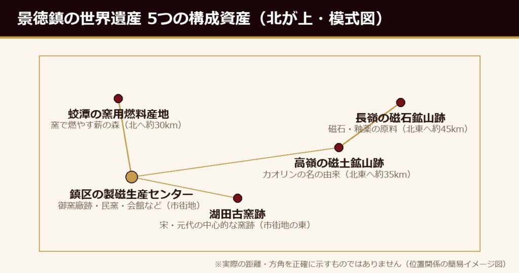 景徳鎮の世界遺産・5つの構成資産の位置関係（模式図）
