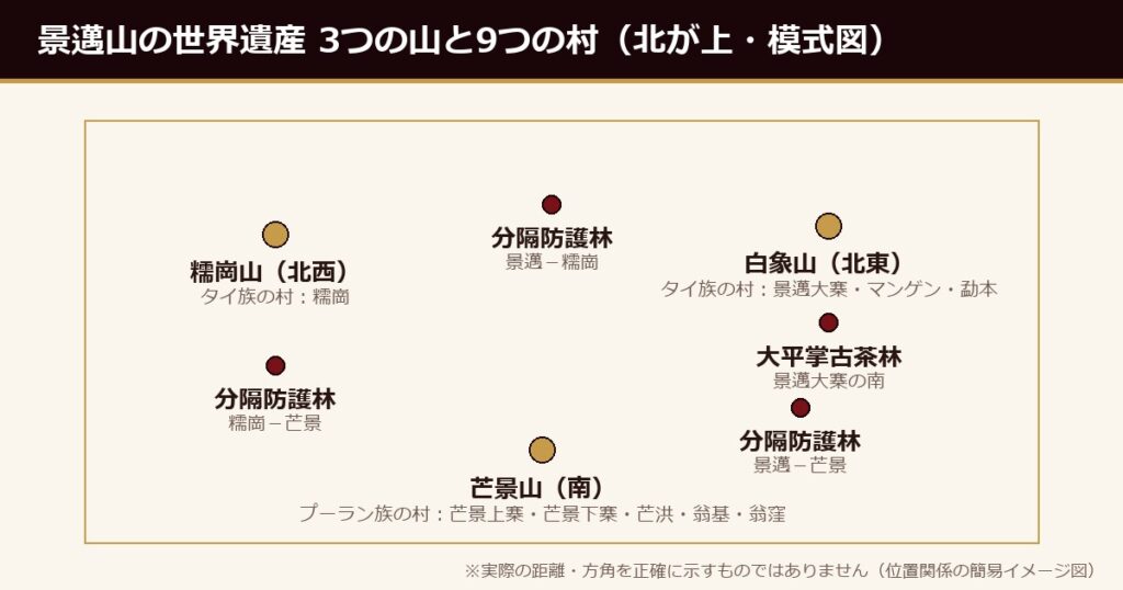 景邁山の世界遺産・3つの山と9つの伝統村落の位置関係（模式図）