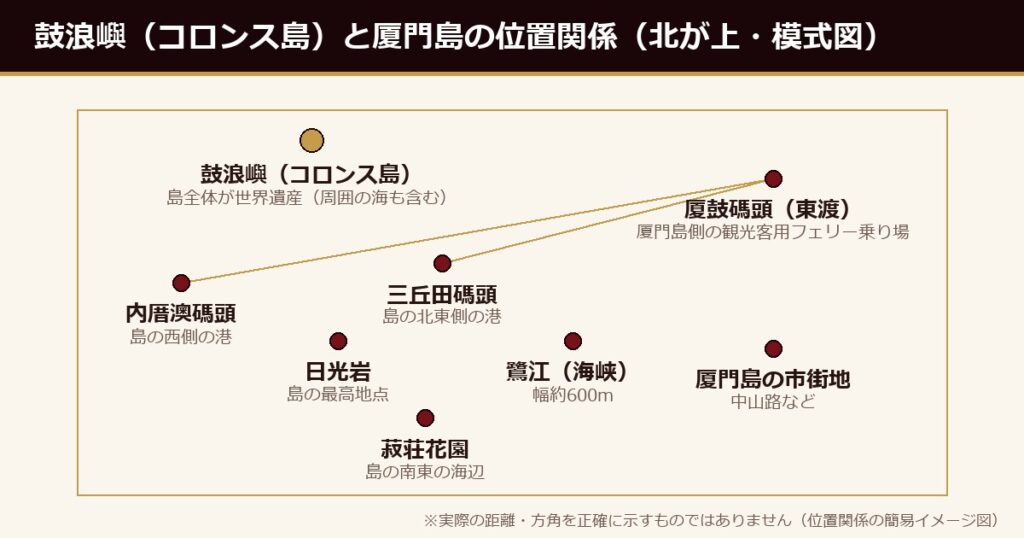 鼓浪嶼（コロンス島）と厦門島のフェリー乗り場の位置関係（模式図）