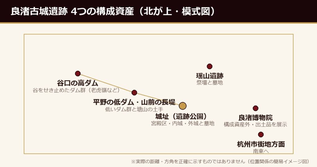 良渚古城遺跡・4つの構成資産の位置関係（模式図）