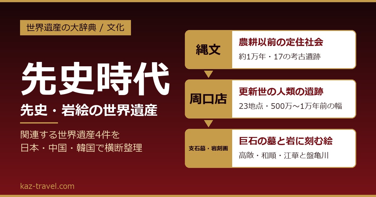 先史時代を整理した大辞典のスライド図。縄文、周口店、支石墓・岩刻画