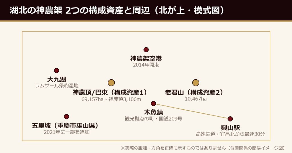 湖北の神農架・2つの構成資産と周辺の位置関係(模式図)