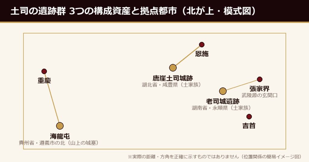 土司の遺跡群・3つの構成資産と拠点都市の位置関係（模式図）