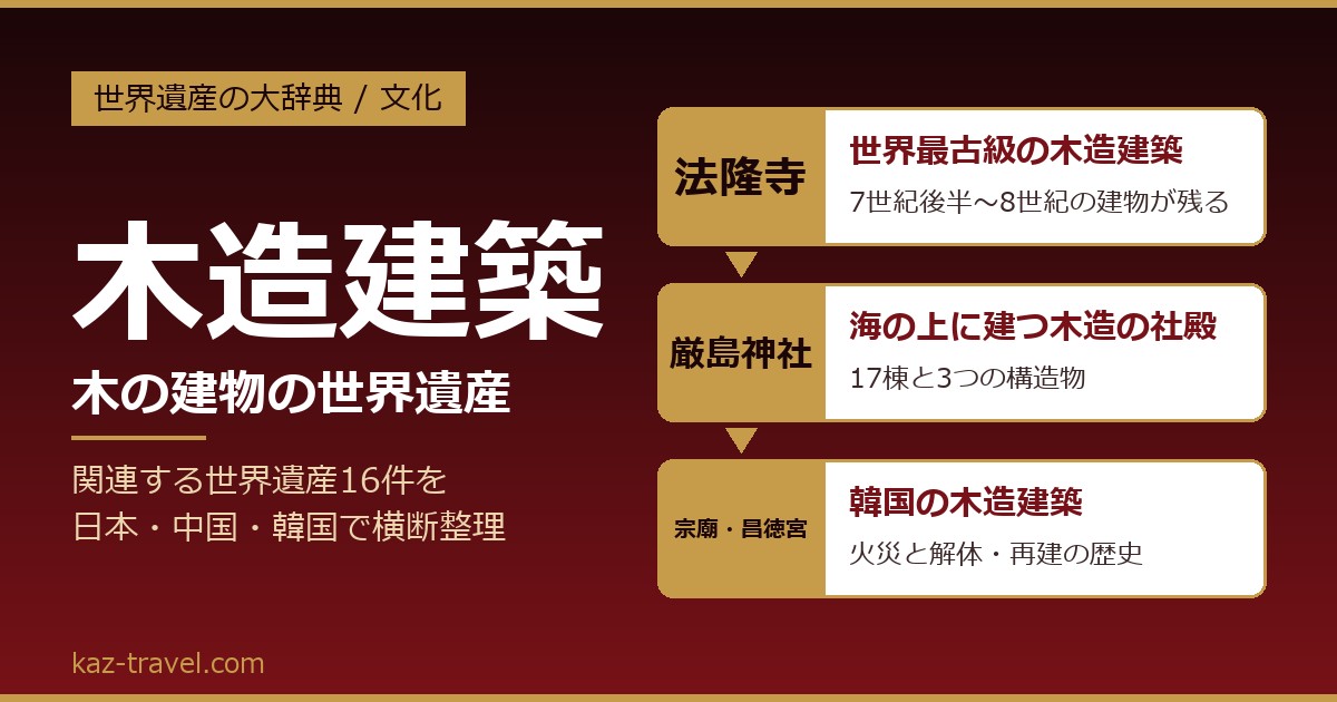 木造建築を整理した大辞典のスライド図。法隆寺、厳島神社、宗廟・昌徳宮