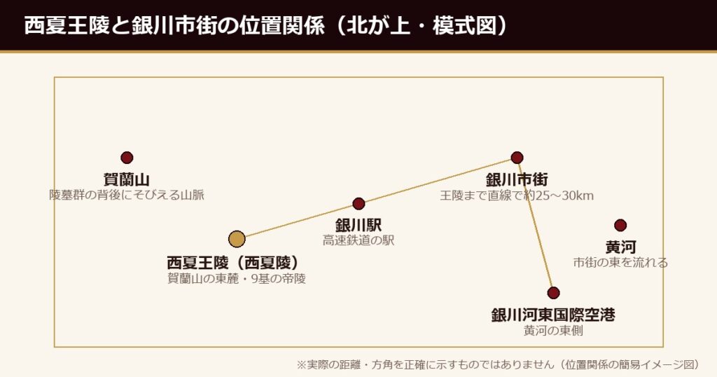 西夏王陵と銀川市街・銀川駅・空港の位置関係（模式図）