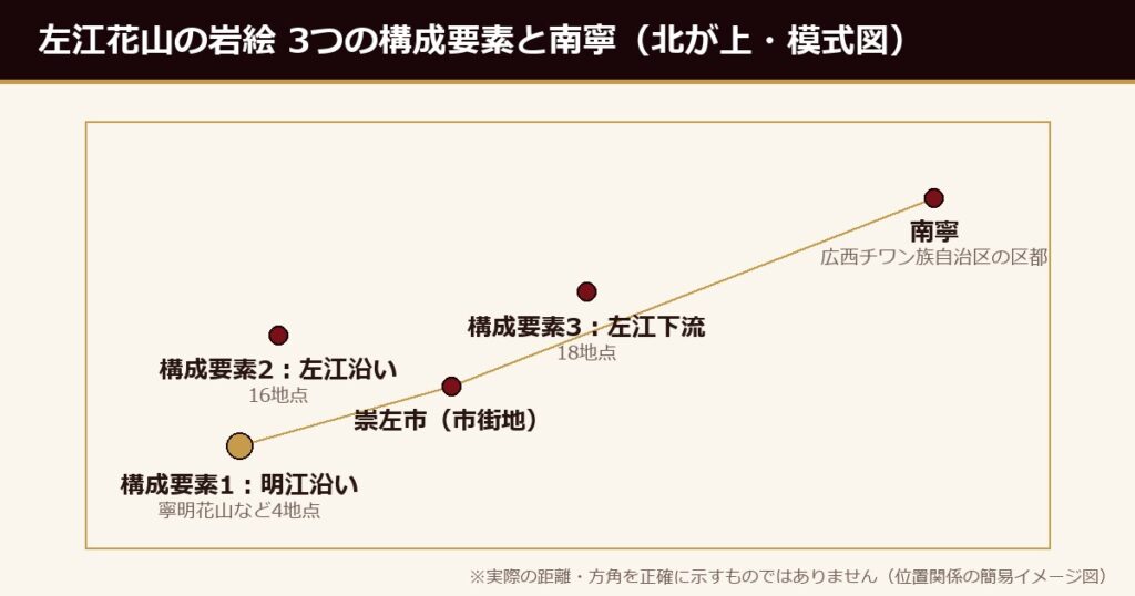 左江花山の岩絵の3つの構成要素と南寧・崇左の位置関係（模式図）